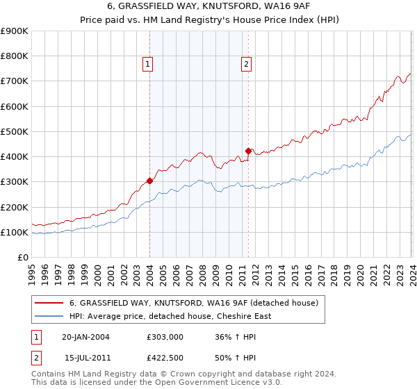 6, GRASSFIELD WAY, KNUTSFORD, WA16 9AF: Price paid vs HM Land Registry's House Price Index