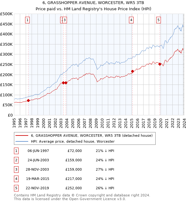6, GRASSHOPPER AVENUE, WORCESTER, WR5 3TB: Price paid vs HM Land Registry's House Price Index