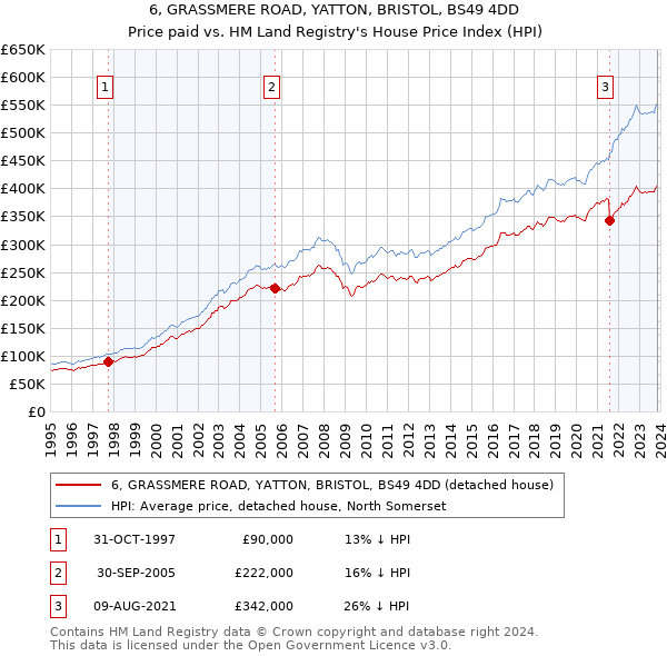 6, GRASSMERE ROAD, YATTON, BRISTOL, BS49 4DD: Price paid vs HM Land Registry's House Price Index