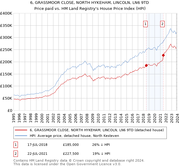 6, GRASSMOOR CLOSE, NORTH HYKEHAM, LINCOLN, LN6 9TD: Price paid vs HM Land Registry's House Price Index