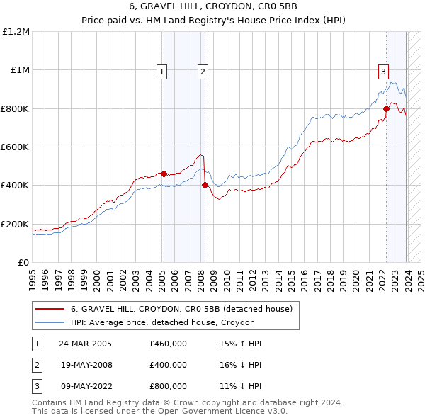 6, GRAVEL HILL, CROYDON, CR0 5BB: Price paid vs HM Land Registry's House Price Index