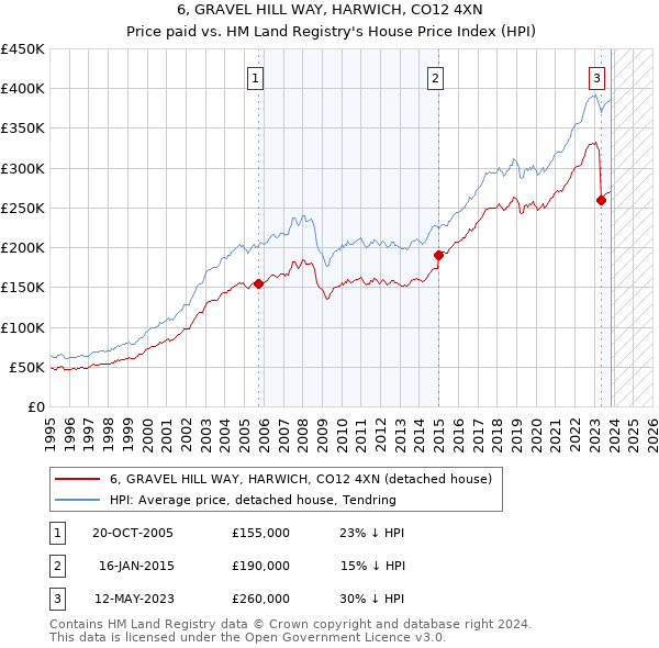 6, GRAVEL HILL WAY, HARWICH, CO12 4XN: Price paid vs HM Land Registry's House Price Index