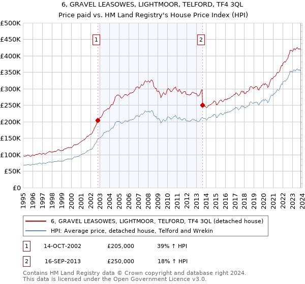 6, GRAVEL LEASOWES, LIGHTMOOR, TELFORD, TF4 3QL: Price paid vs HM Land Registry's House Price Index