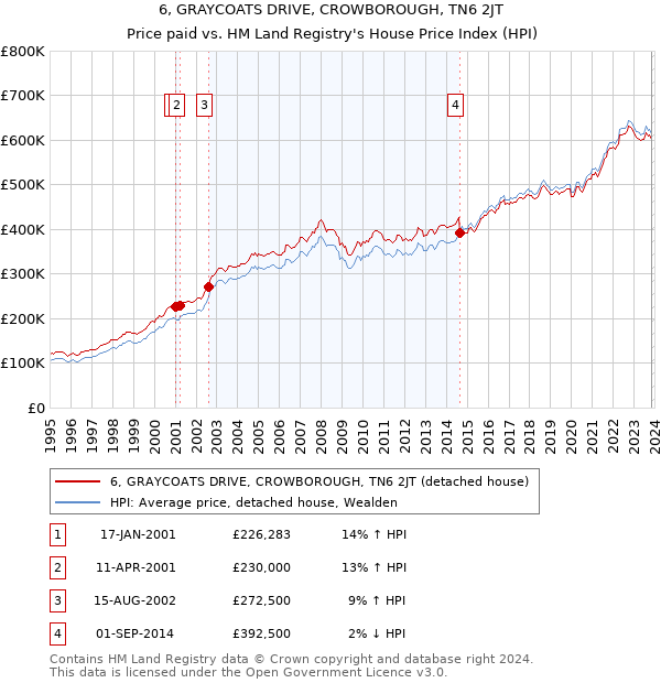 6, GRAYCOATS DRIVE, CROWBOROUGH, TN6 2JT: Price paid vs HM Land Registry's House Price Index