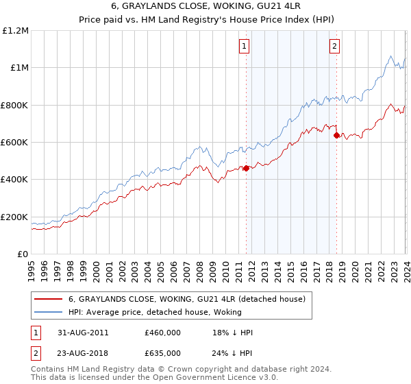 6, GRAYLANDS CLOSE, WOKING, GU21 4LR: Price paid vs HM Land Registry's House Price Index