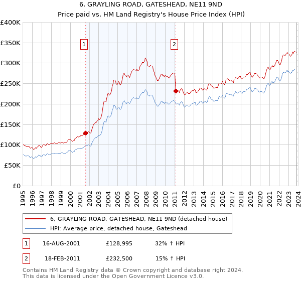 6, GRAYLING ROAD, GATESHEAD, NE11 9ND: Price paid vs HM Land Registry's House Price Index