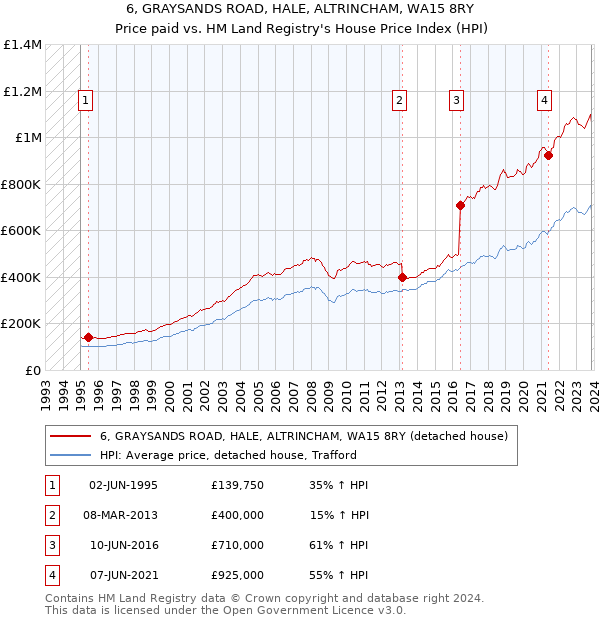 6, GRAYSANDS ROAD, HALE, ALTRINCHAM, WA15 8RY: Price paid vs HM Land Registry's House Price Index