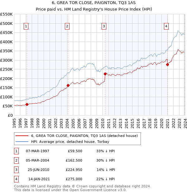 6, GREA TOR CLOSE, PAIGNTON, TQ3 1AS: Price paid vs HM Land Registry's House Price Index