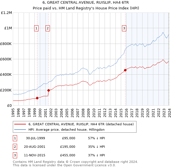 6, GREAT CENTRAL AVENUE, RUISLIP, HA4 6TR: Price paid vs HM Land Registry's House Price Index