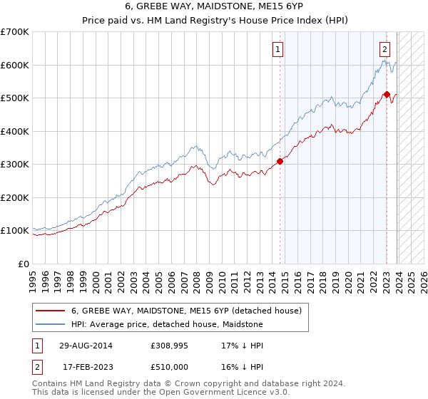6, GREBE WAY, MAIDSTONE, ME15 6YP: Price paid vs HM Land Registry's House Price Index