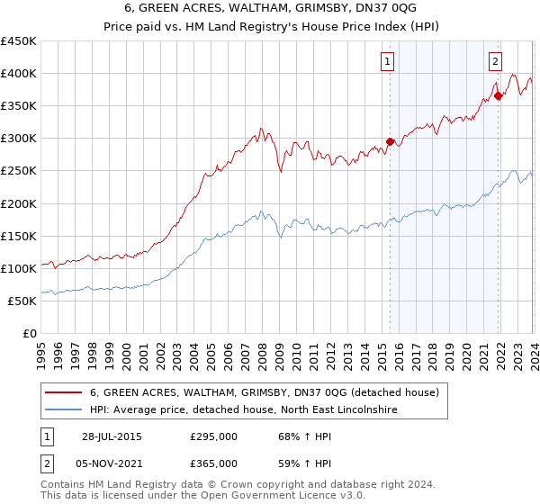 6, GREEN ACRES, WALTHAM, GRIMSBY, DN37 0QG: Price paid vs HM Land Registry's House Price Index