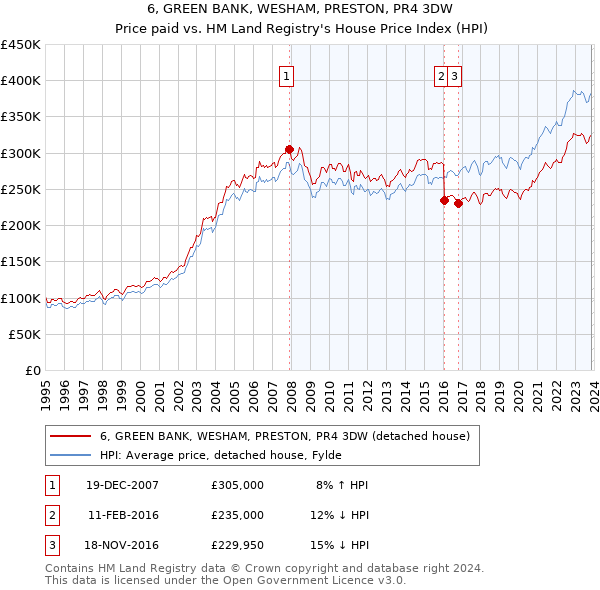 6, GREEN BANK, WESHAM, PRESTON, PR4 3DW: Price paid vs HM Land Registry's House Price Index