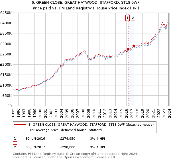 6, GREEN CLOSE, GREAT HAYWOOD, STAFFORD, ST18 0WF: Price paid vs HM Land Registry's House Price Index
