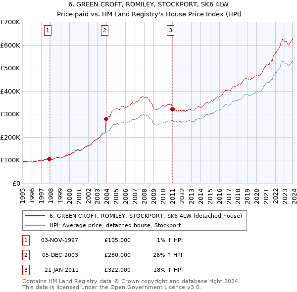 6, GREEN CROFT, ROMILEY, STOCKPORT, SK6 4LW: Price paid vs HM Land Registry's House Price Index