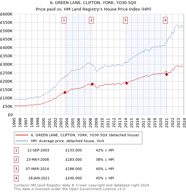 6, GREEN LANE, CLIFTON, YORK, YO30 5QX: Price paid vs HM Land Registry's House Price Index