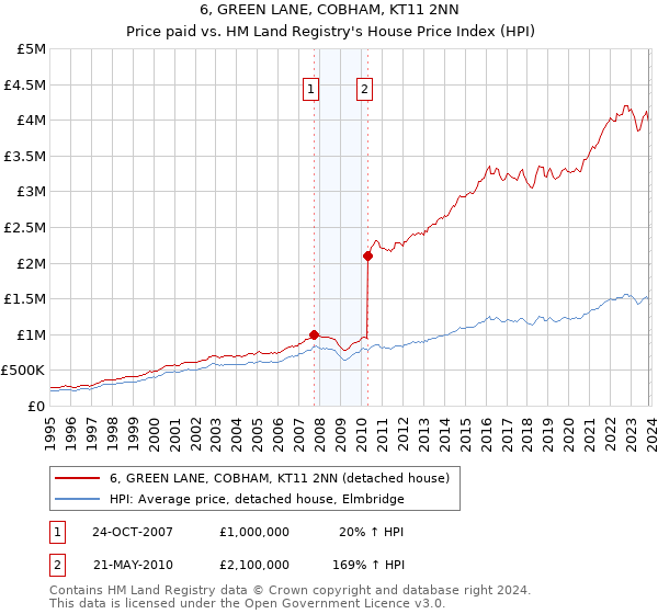 6, GREEN LANE, COBHAM, KT11 2NN: Price paid vs HM Land Registry's House Price Index