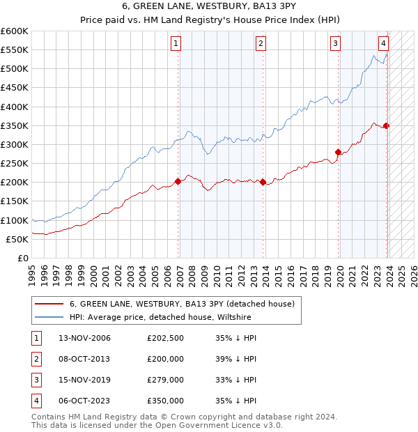 6, GREEN LANE, WESTBURY, BA13 3PY: Price paid vs HM Land Registry's House Price Index