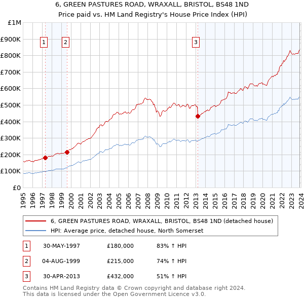 6, GREEN PASTURES ROAD, WRAXALL, BRISTOL, BS48 1ND: Price paid vs HM Land Registry's House Price Index