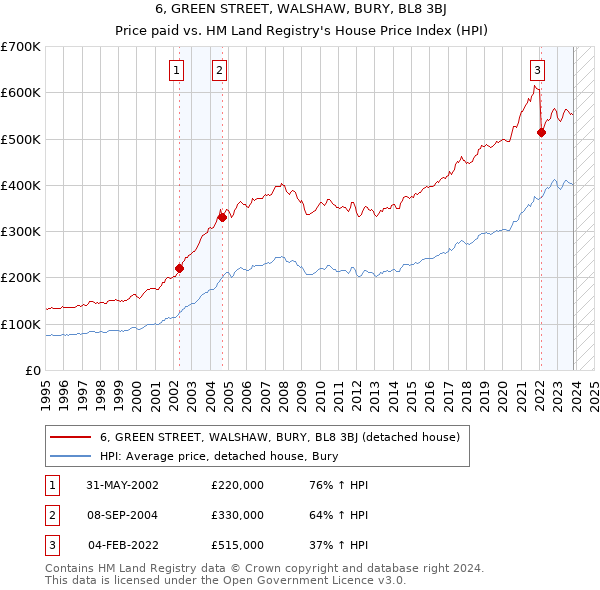 6, GREEN STREET, WALSHAW, BURY, BL8 3BJ: Price paid vs HM Land Registry's House Price Index