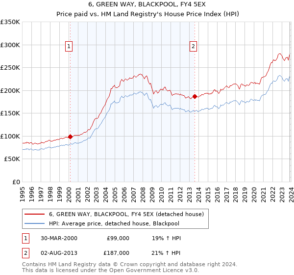 6, GREEN WAY, BLACKPOOL, FY4 5EX: Price paid vs HM Land Registry's House Price Index