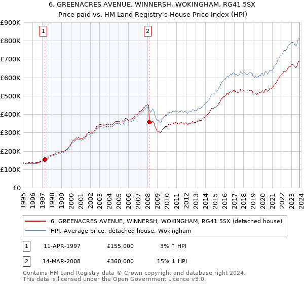 6, GREENACRES AVENUE, WINNERSH, WOKINGHAM, RG41 5SX: Price paid vs HM Land Registry's House Price Index