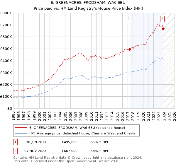 6, GREENACRES, FRODSHAM, WA6 6BU: Price paid vs HM Land Registry's House Price Index