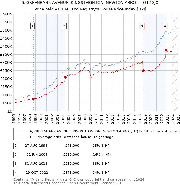 6, GREENBANK AVENUE, KINGSTEIGNTON, NEWTON ABBOT, TQ12 3JX: Price paid vs HM Land Registry's House Price Index
