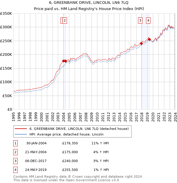 6, GREENBANK DRIVE, LINCOLN, LN6 7LQ: Price paid vs HM Land Registry's House Price Index