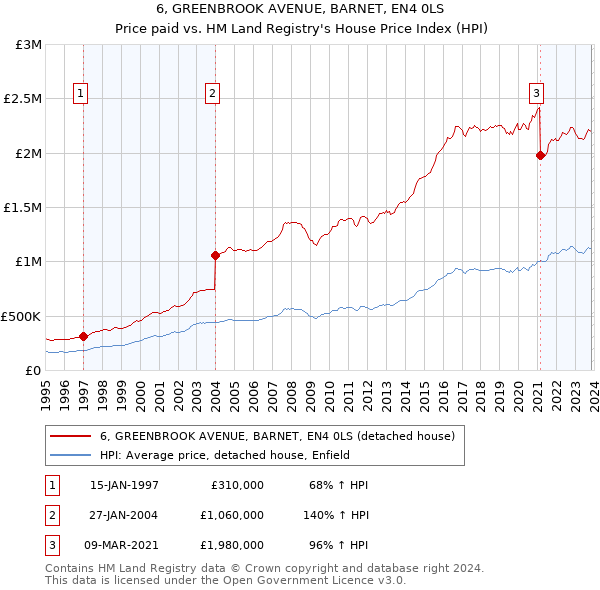 6, GREENBROOK AVENUE, BARNET, EN4 0LS: Price paid vs HM Land Registry's House Price Index