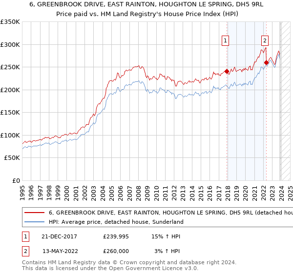 6, GREENBROOK DRIVE, EAST RAINTON, HOUGHTON LE SPRING, DH5 9RL: Price paid vs HM Land Registry's House Price Index
