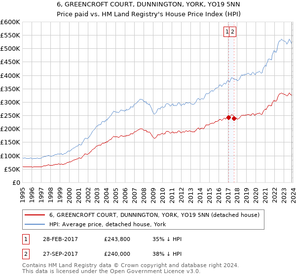 6, GREENCROFT COURT, DUNNINGTON, YORK, YO19 5NN: Price paid vs HM Land Registry's House Price Index