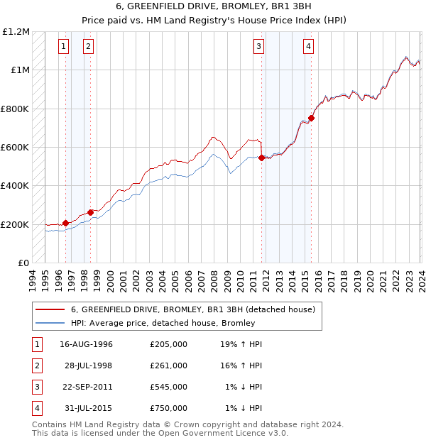 6, GREENFIELD DRIVE, BROMLEY, BR1 3BH: Price paid vs HM Land Registry's House Price Index