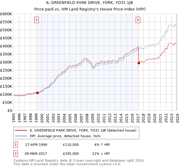 6, GREENFIELD PARK DRIVE, YORK, YO31 1JB: Price paid vs HM Land Registry's House Price Index