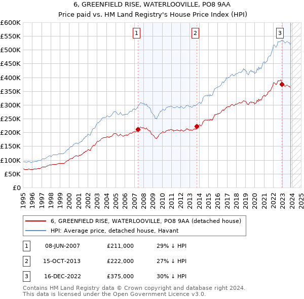 6, GREENFIELD RISE, WATERLOOVILLE, PO8 9AA: Price paid vs HM Land Registry's House Price Index