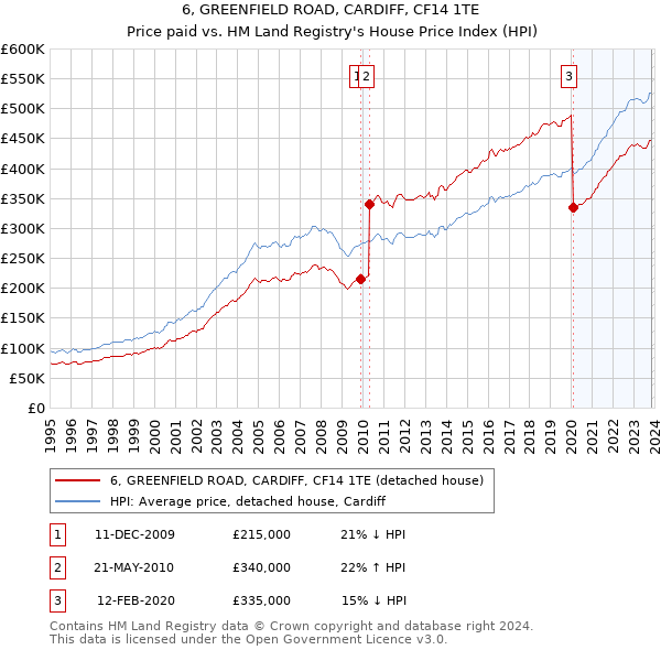6, GREENFIELD ROAD, CARDIFF, CF14 1TE: Price paid vs HM Land Registry's House Price Index