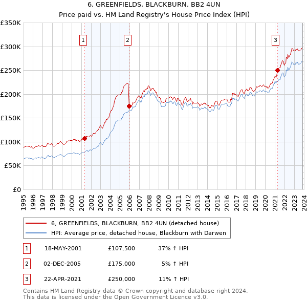 6, GREENFIELDS, BLACKBURN, BB2 4UN: Price paid vs HM Land Registry's House Price Index