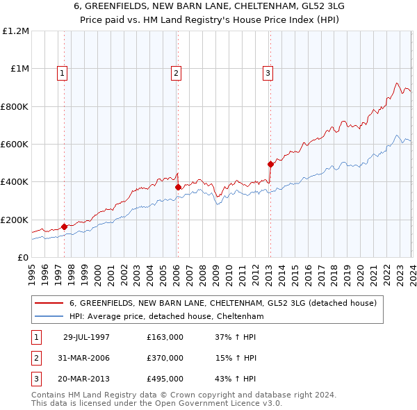 6, GREENFIELDS, NEW BARN LANE, CHELTENHAM, GL52 3LG: Price paid vs HM Land Registry's House Price Index