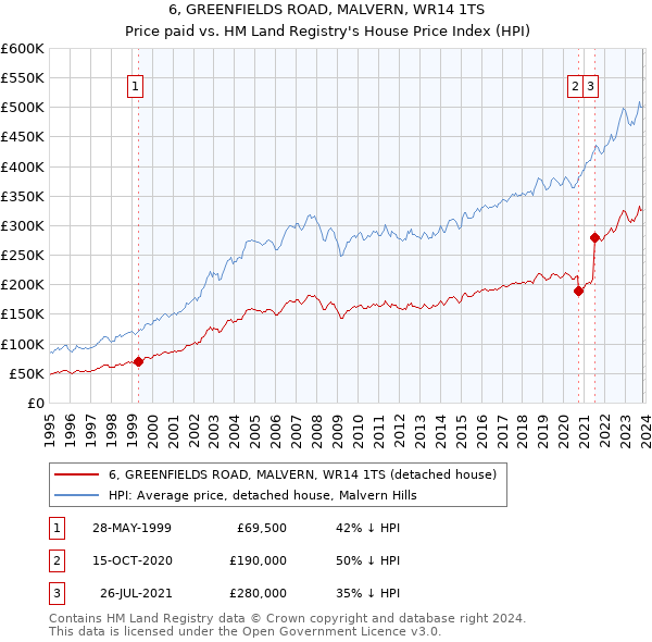 6, GREENFIELDS ROAD, MALVERN, WR14 1TS: Price paid vs HM Land Registry's House Price Index