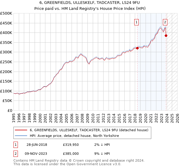 6, GREENFIELDS, ULLESKELF, TADCASTER, LS24 9FU: Price paid vs HM Land Registry's House Price Index