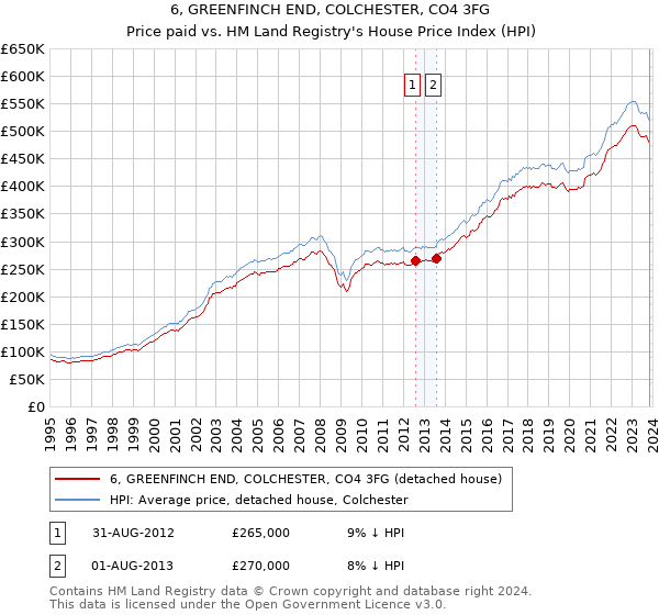 6, GREENFINCH END, COLCHESTER, CO4 3FG: Price paid vs HM Land Registry's House Price Index