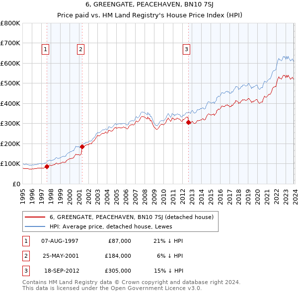 6, GREENGATE, PEACEHAVEN, BN10 7SJ: Price paid vs HM Land Registry's House Price Index
