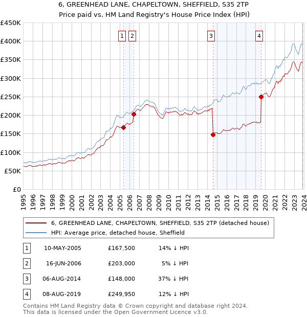6, GREENHEAD LANE, CHAPELTOWN, SHEFFIELD, S35 2TP: Price paid vs HM Land Registry's House Price Index