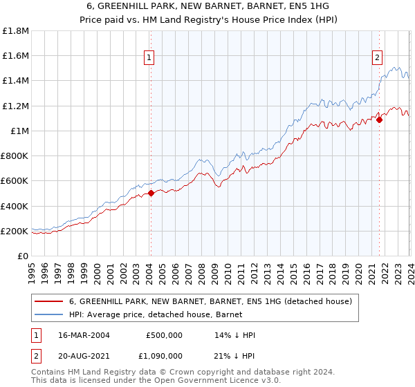 6, GREENHILL PARK, NEW BARNET, BARNET, EN5 1HG: Price paid vs HM Land Registry's House Price Index