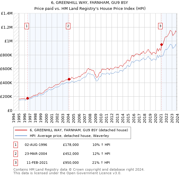 6, GREENHILL WAY, FARNHAM, GU9 8SY: Price paid vs HM Land Registry's House Price Index