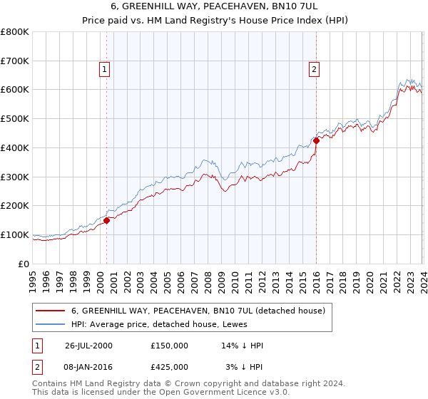 6, GREENHILL WAY, PEACEHAVEN, BN10 7UL: Price paid vs HM Land Registry's House Price Index