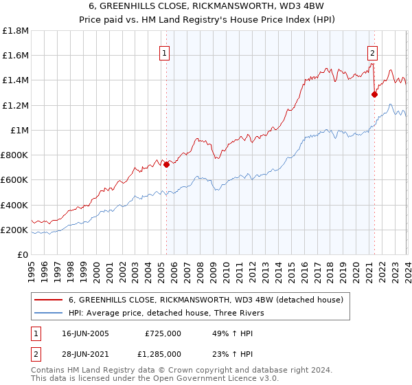 6, GREENHILLS CLOSE, RICKMANSWORTH, WD3 4BW: Price paid vs HM Land Registry's House Price Index