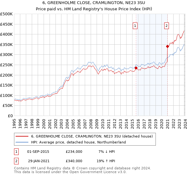6, GREENHOLME CLOSE, CRAMLINGTON, NE23 3SU: Price paid vs HM Land Registry's House Price Index