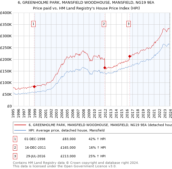 6, GREENHOLME PARK, MANSFIELD WOODHOUSE, MANSFIELD, NG19 9EA: Price paid vs HM Land Registry's House Price Index