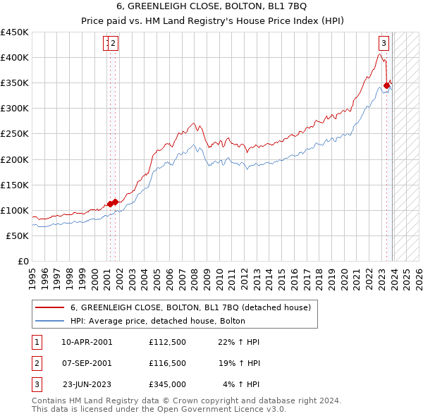 6, GREENLEIGH CLOSE, BOLTON, BL1 7BQ: Price paid vs HM Land Registry's House Price Index