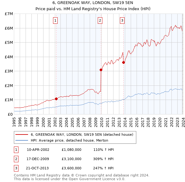 6, GREENOAK WAY, LONDON, SW19 5EN: Price paid vs HM Land Registry's House Price Index
